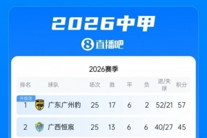 中甲积分榜:广州豹下轮赢球即夺冠冲超,二三四名仅差1分